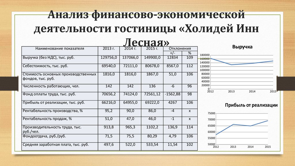 Анализ финансово-экономической деятельности