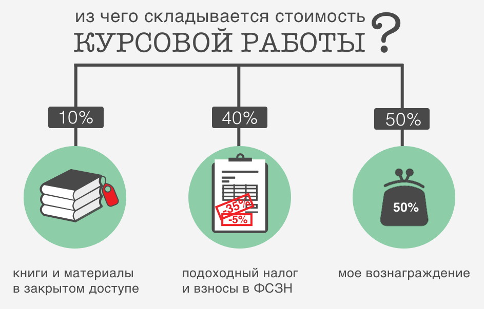 От чего зависит стоимость курсовой