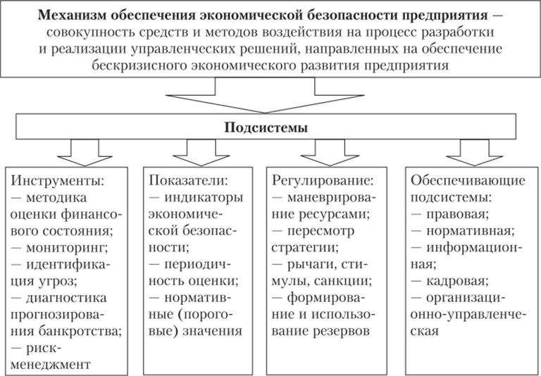 Механизм обеспечения экономической безопасности