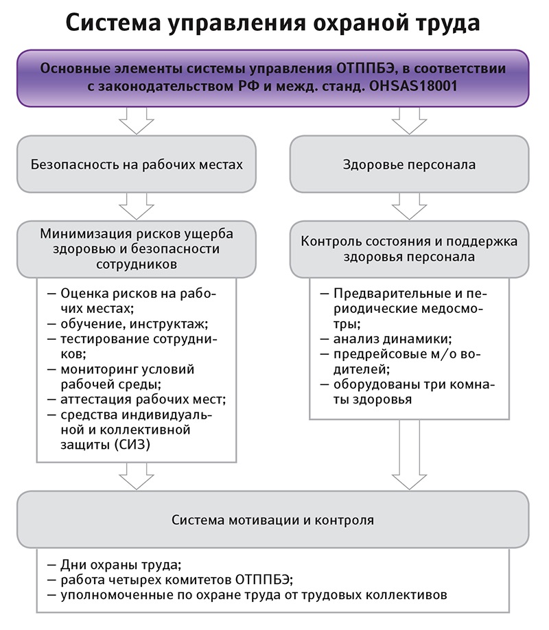 Система управления охраной труда